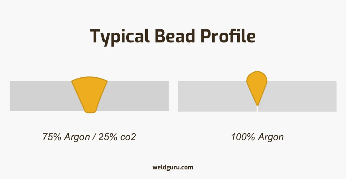 What Gas to Use for Aluminum Mig Welding: Hands-On Review 6 Aluminum MIG Weld Bead Comparison