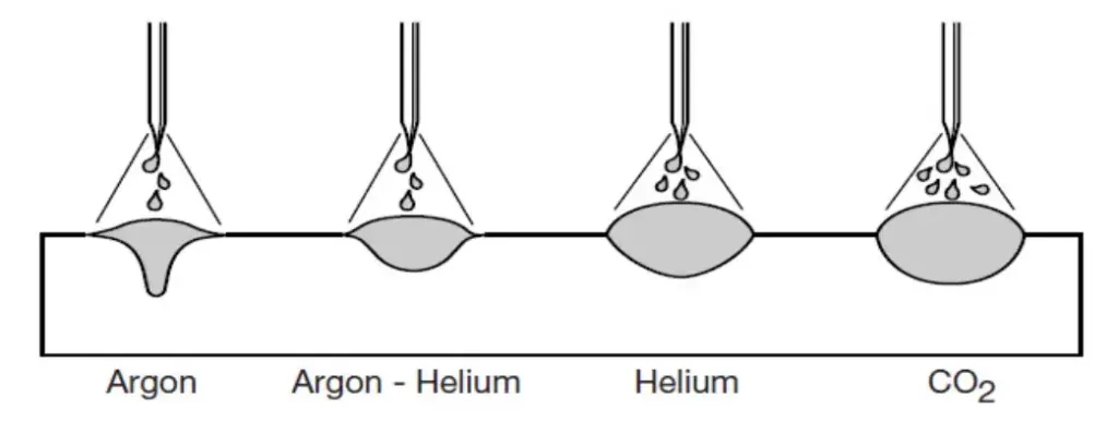What Gas to Mig Weld Aluminum in 2026 (Real Buyer Picks) 5 argon helium mixture welding gas