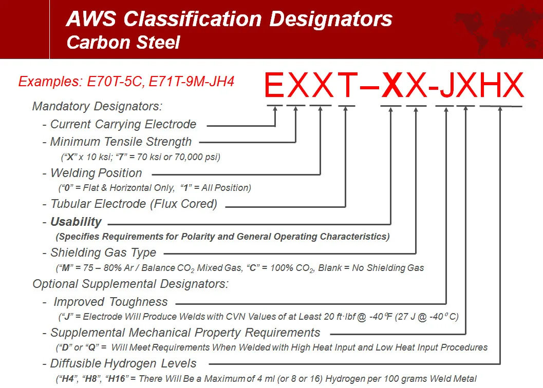 What Is Mig Welding Wire Made of in 2026 (Real Buyer Picks) 6 AWS Wire Classification Chart