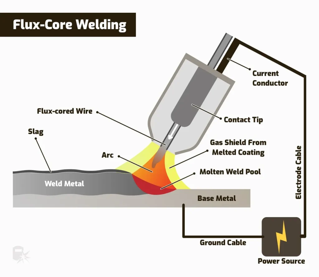 Is Flux Core Welding the Same as Mig Welding? Setup Tips 1 flux core vs mig welding comparison