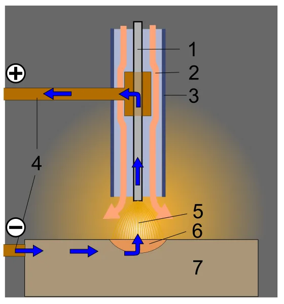 Full Inert Gas Shielding
