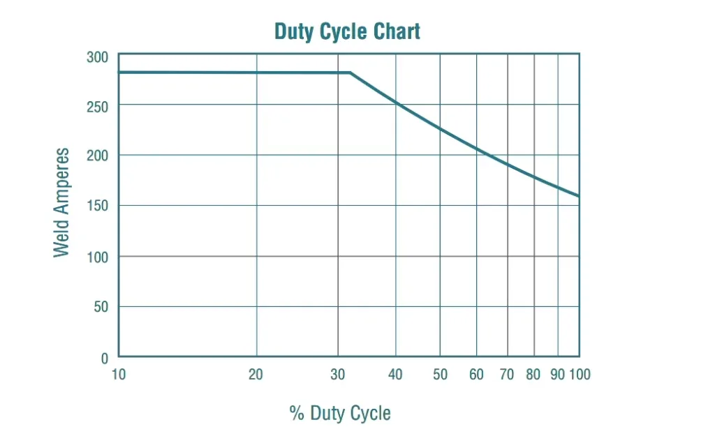 mig welder duty cycle
