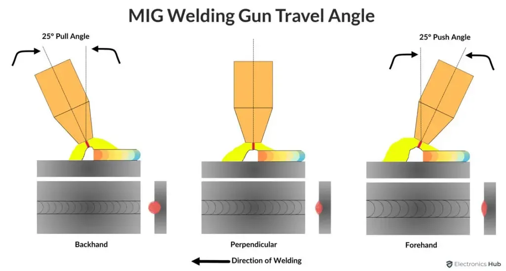 MIG welder gun angle
