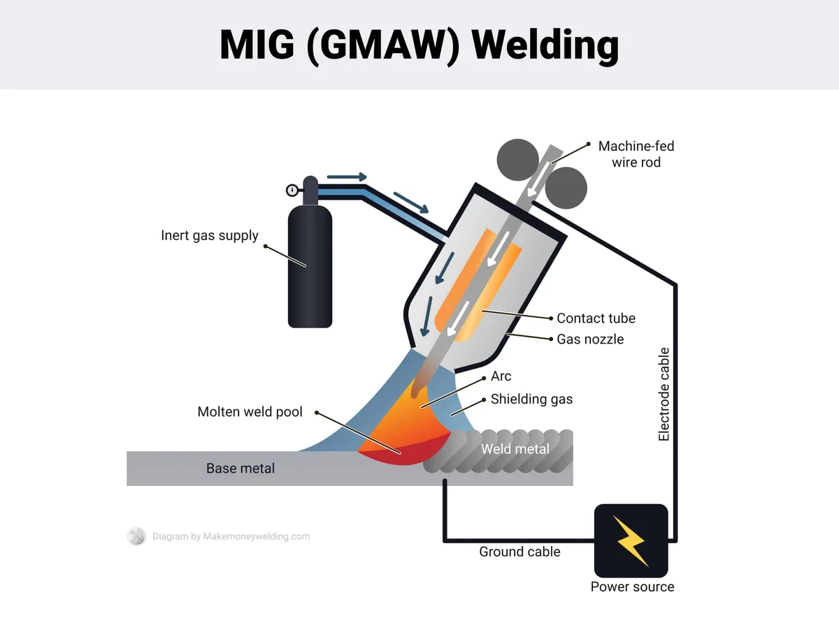 MIG welding arc