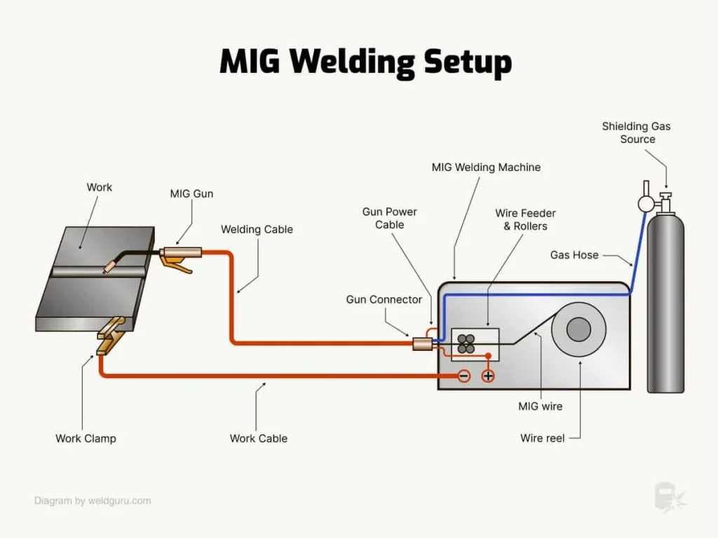 Is Mig Welding Hard? Challenges and Techniques for Success 3 MIG Welding setup
