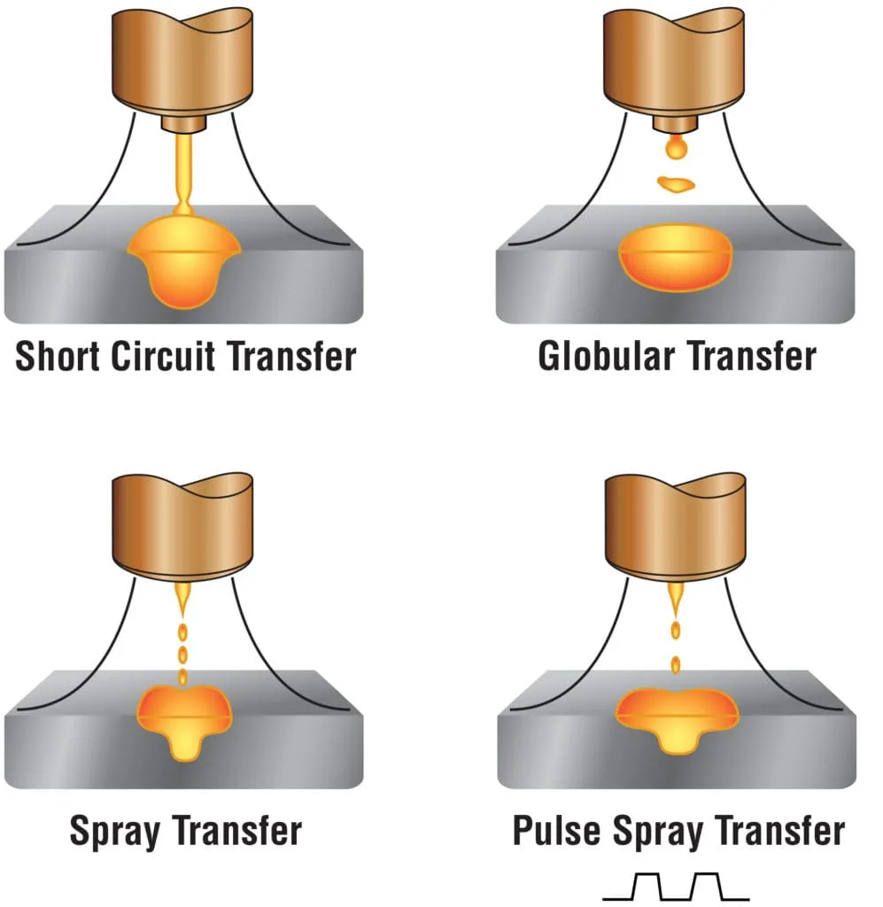 MIG welding short circuit transfer