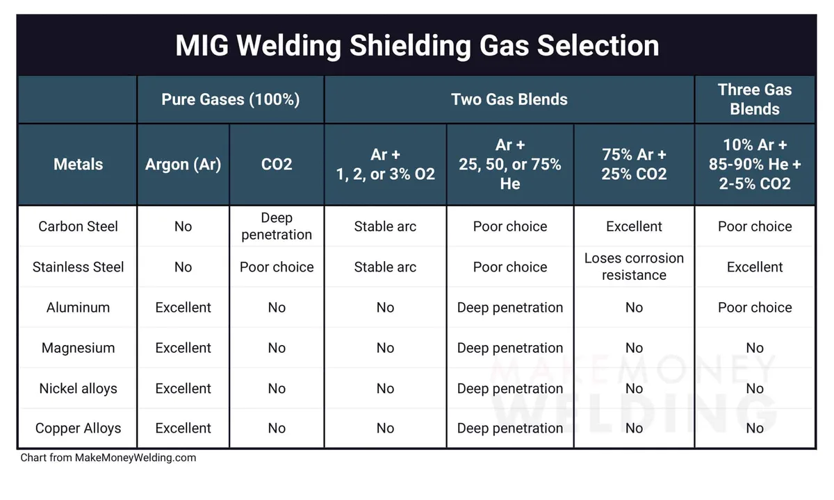 Shielding gas comparison