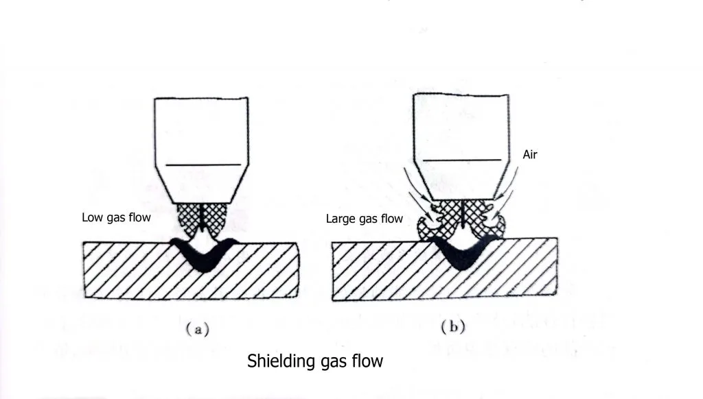 Do You Need Gas for Mig Welding? Better Weld Tips 4 shielding gas flow