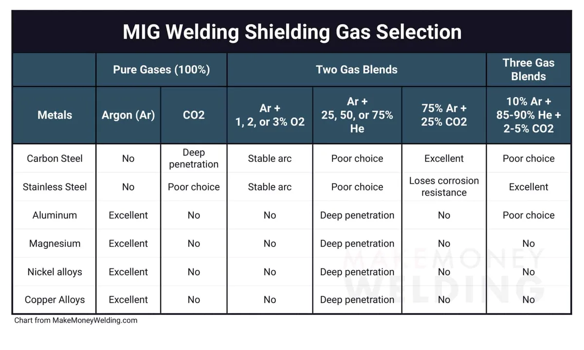 welding gas mixture chart