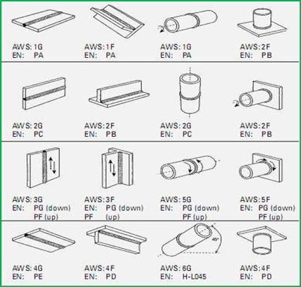 The Standard Welding Position Codes Explained