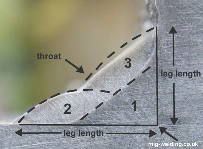 Why MIG Welding Runs on DCEP