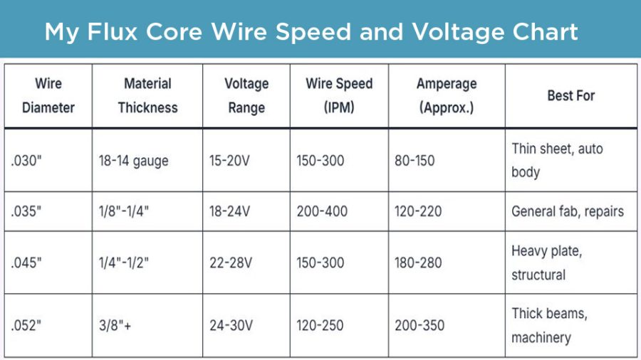 Voltage and Wire Speed Settings for Common Thicknesses