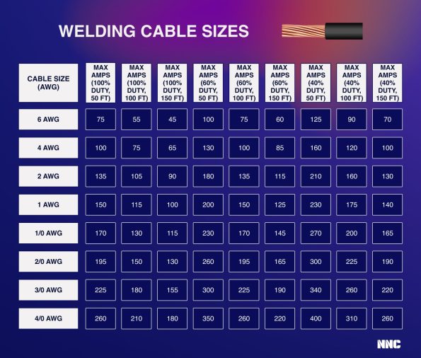 Welding Cable Amperage Chart