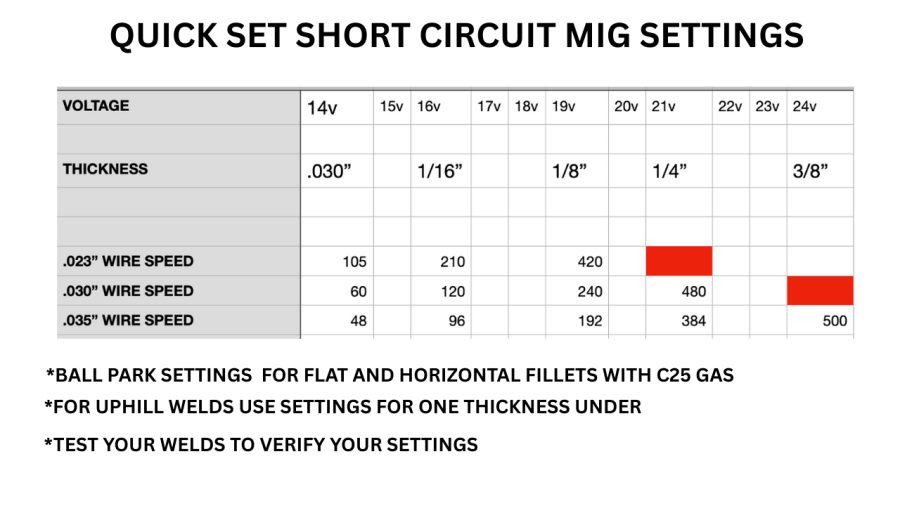 Starting Settings by Wire Diameter and Material Thickness