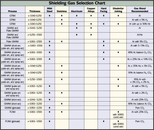 Why Shielding Gas Choice Matters on a Multiprocess Machine