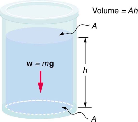 The Role of Pressure at Depth