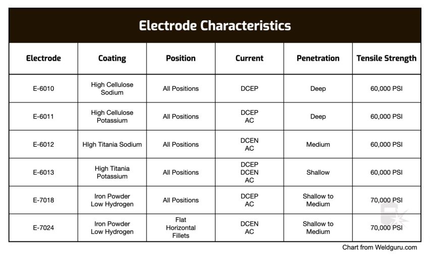 Common Electrode Types and Their Typical Rod Counts