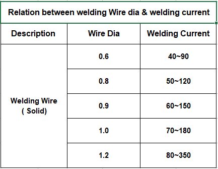 MIG Welding Amperage Chart by Material Thickness