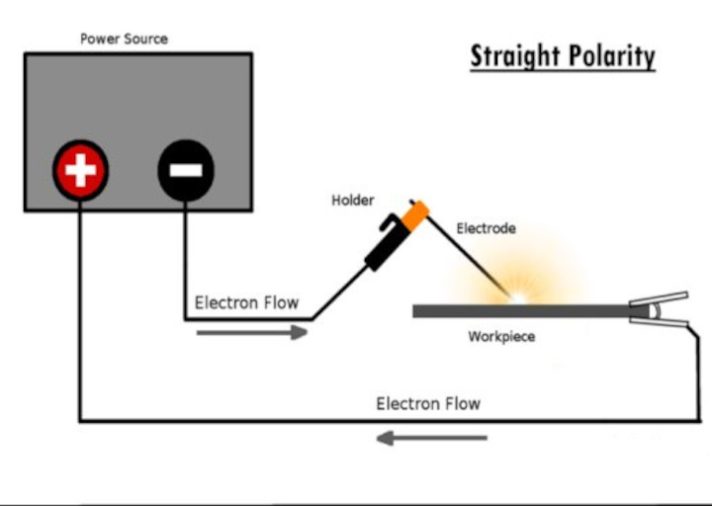 MIG Welder Settings for .030 Flux Core Wire on 1/4-Inch Steel 4 Polarity for Flux Core Wire